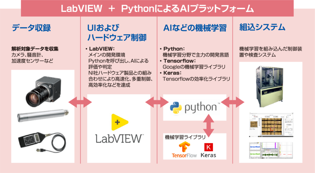 LabVIEW + PythonによるAIプラットフォーム