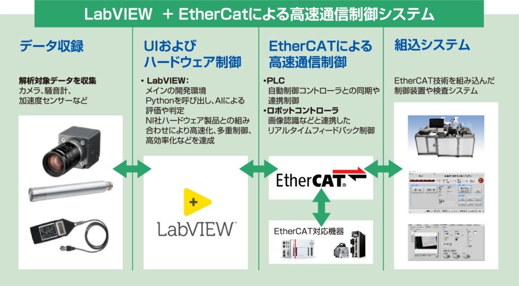 LabVIEW  + EtherCatによる高速通信制御システム
